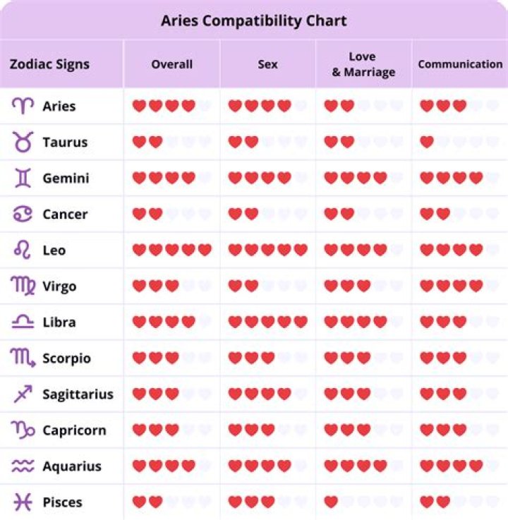 Discover Aries Compatibility: Find Your Perfect Zodiac Match