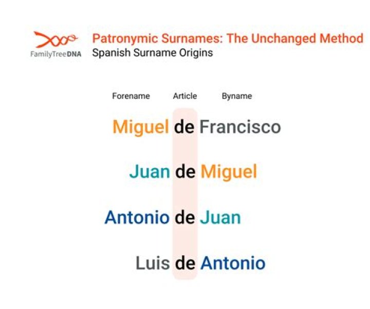 Exploring The Rich Heritage Of Spanish Language Surnames
