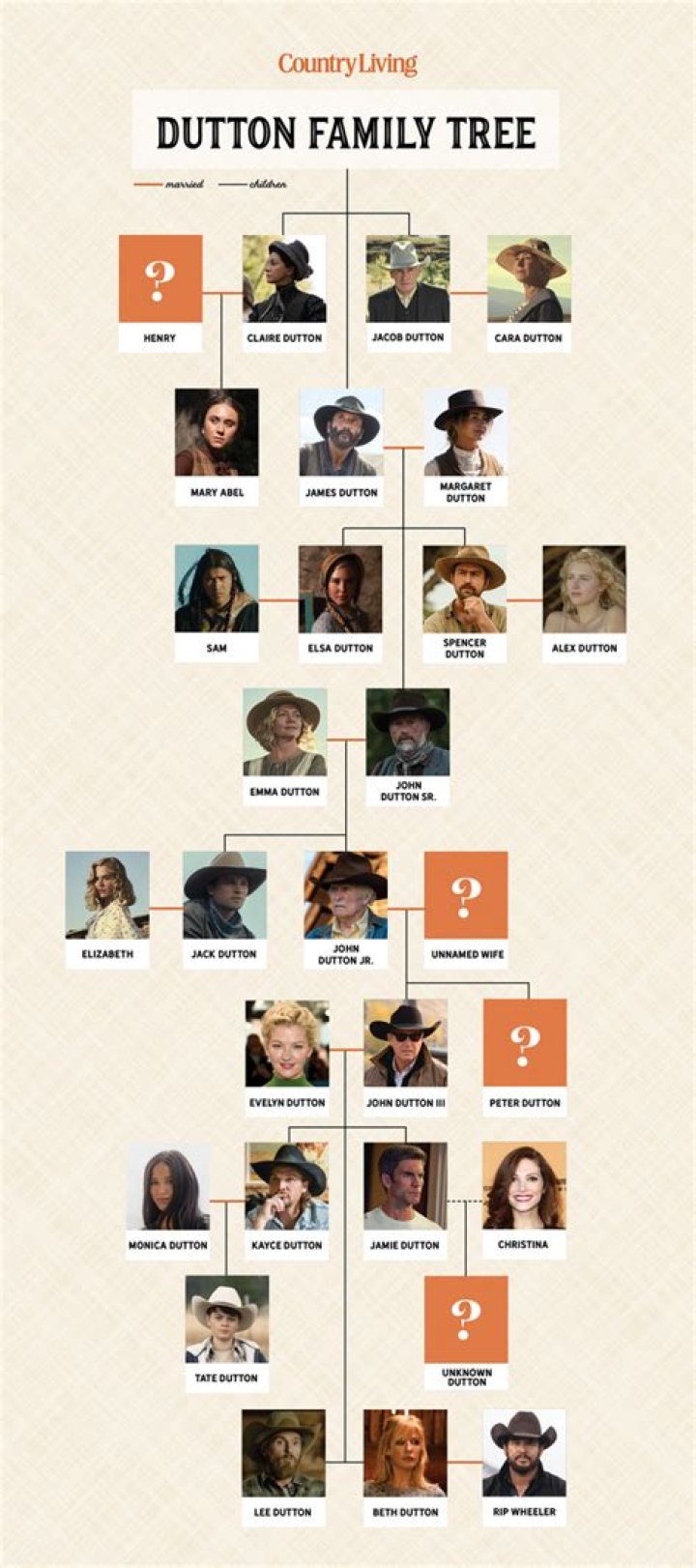 The Comprehensive Guide To The Dutton Family Tree