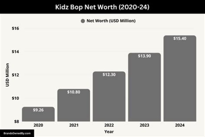 The Surprising Income Of Kidz Bop Kids: Estimated Earnings And Financial Success