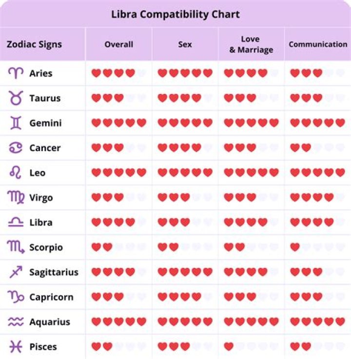 The Ultimate Guide To Libra Compatibility: Exploring Relationships With Every Sign