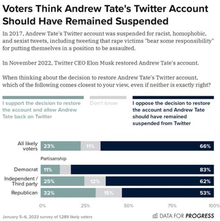 Unveiling The Controversy: Andrew Tate's Racist Tweets